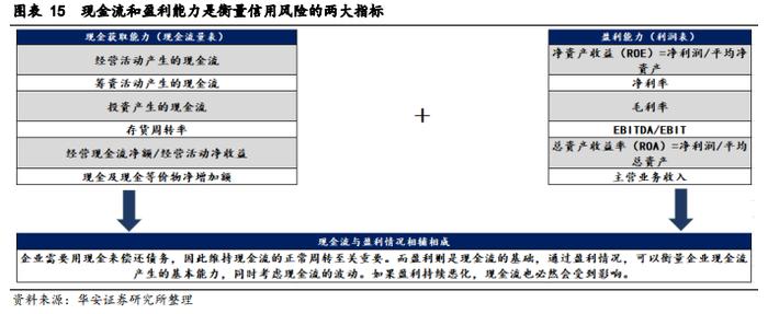 【华安证券·债券研究】策略报告：转债信用风险分析思路 ——转债策略精研