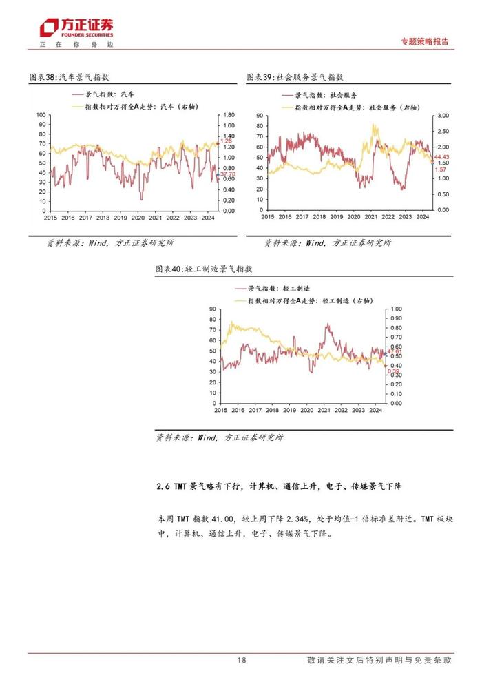 【方正策略】A股整体景气略有下降，可选消费和必需消费景气均改善——A股中观景气全景扫描（8月第1期）