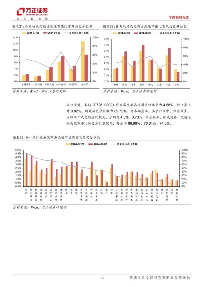 【方正策略】宏观流动性偏紧，微观流动性略有宽松 ——流动性跟踪（7月第5期）