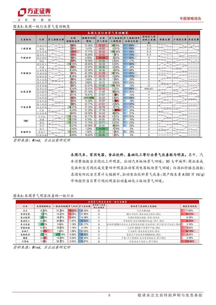 【方正策略】A股整体景气略有下降，可选消费和必需消费景气均改善——A股中观景气全景扫描（8月第1期）