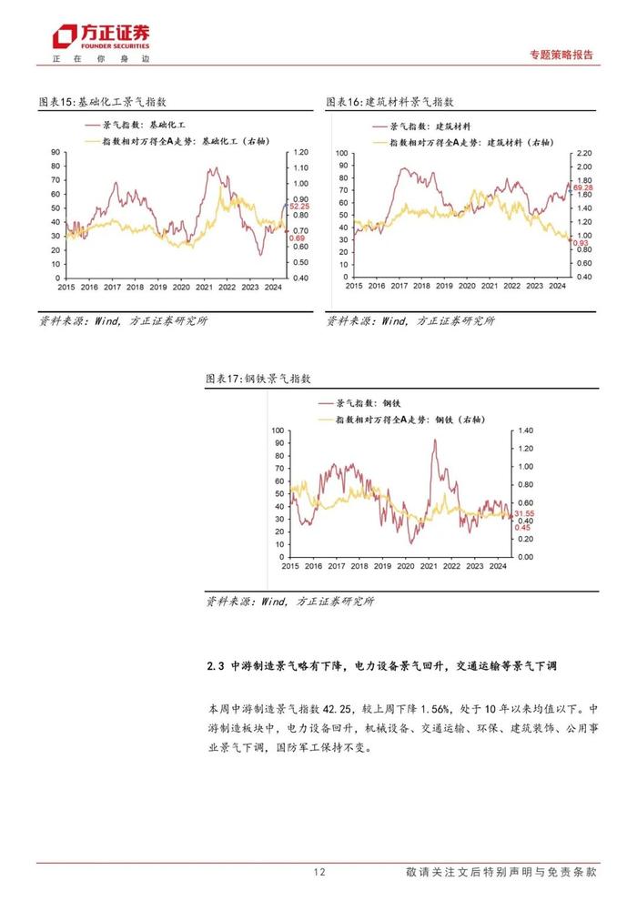 【方正策略】A股整体景气略有下降，可选消费和必需消费景气均改善——A股中观景气全景扫描（8月第1期）