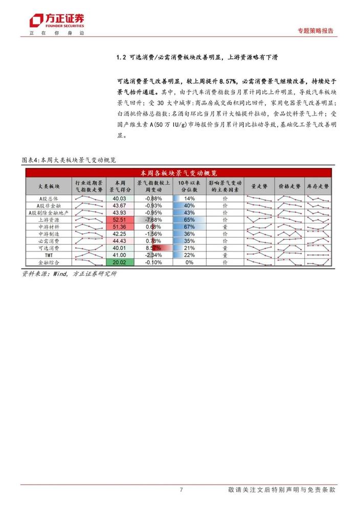 【方正策略】A股整体景气略有下降，可选消费和必需消费景气均改善——A股中观景气全景扫描（8月第1期）