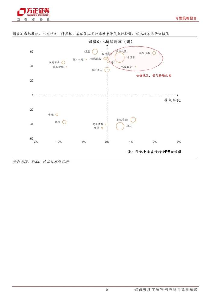 【方正策略】A股整体景气略有下降，可选消费和必需消费景气均改善——A股中观景气全景扫描（8月第1期）