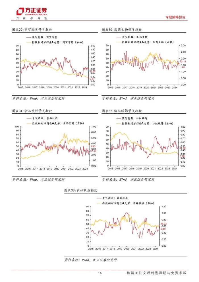 【方正策略】A股整体景气略有下降，可选消费和必需消费景气均改善——A股中观景气全景扫描（8月第1期）