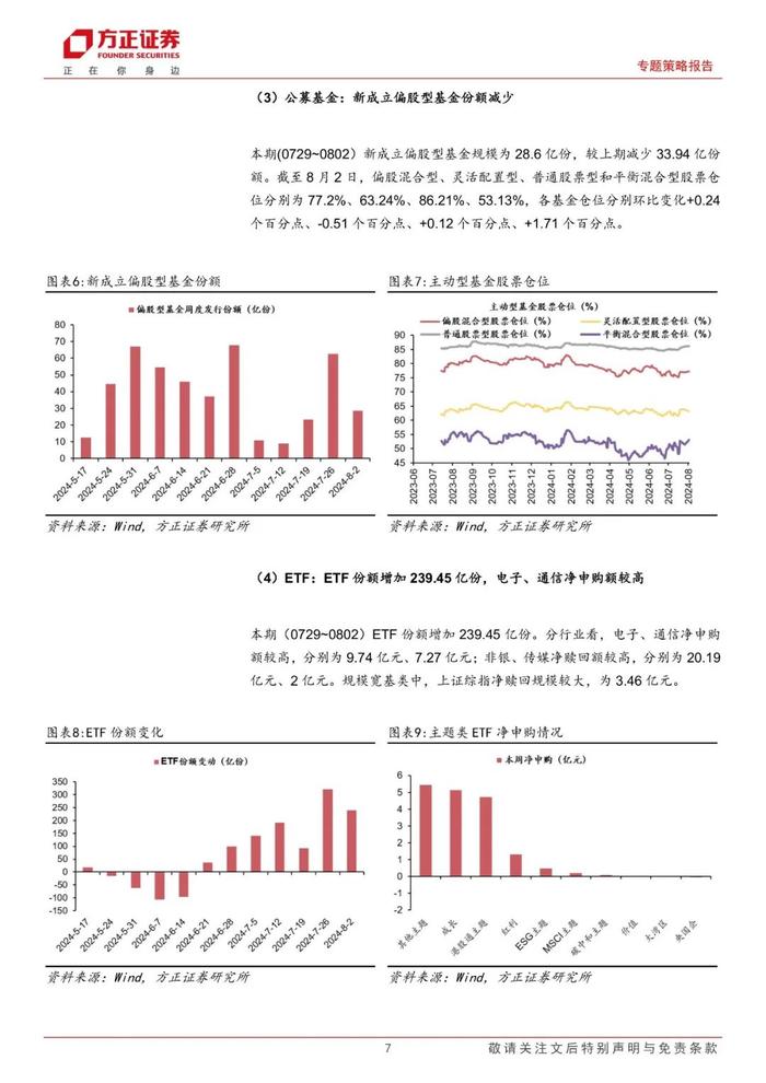 【方正策略】宏观流动性偏紧，微观流动性略有宽松 ——流动性跟踪（7月第5期）