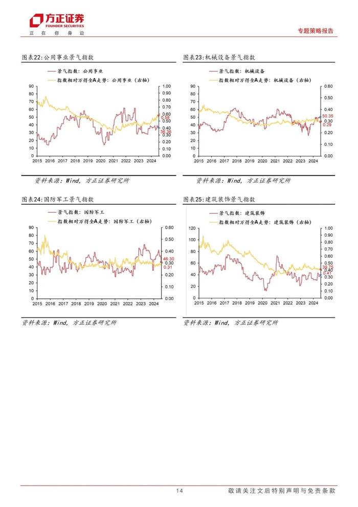 【方正策略】A股整体景气略有下降，可选消费和必需消费景气均改善——A股中观景气全景扫描（8月第1期）