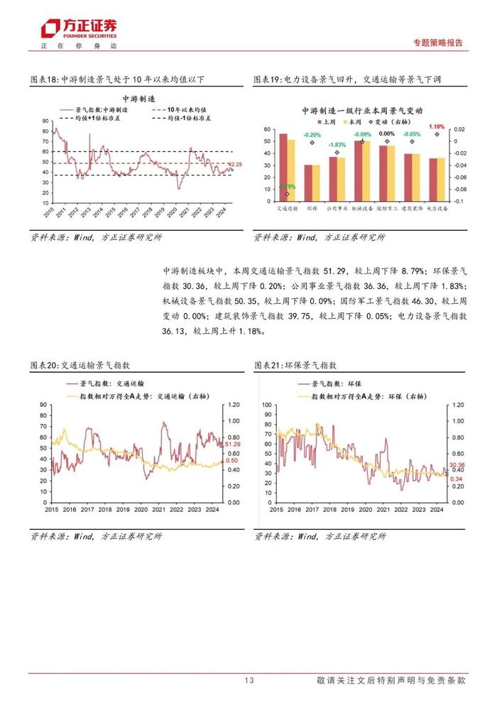 【方正策略】A股整体景气略有下降，可选消费和必需消费景气均改善——A股中观景气全景扫描（8月第1期）