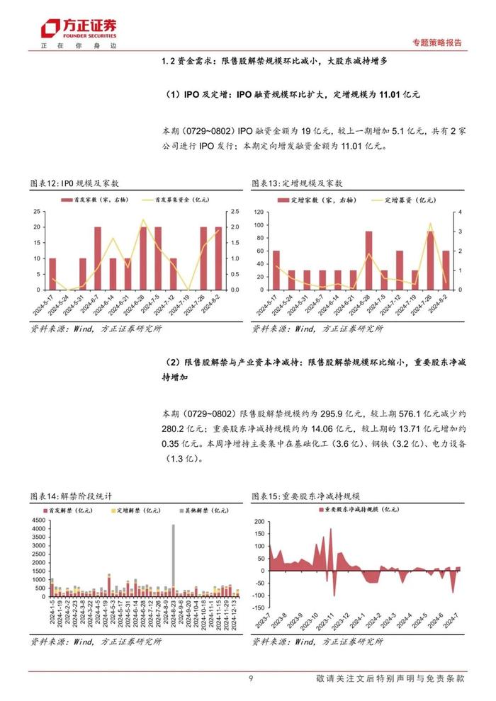 【方正策略】宏观流动性偏紧，微观流动性略有宽松 ——流动性跟踪（7月第5期）