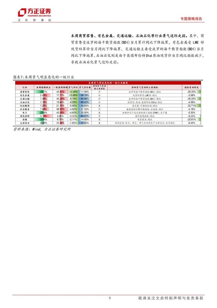 【方正策略】A股整体景气略有下降，可选消费和必需消费景气均改善——A股中观景气全景扫描（8月第1期）