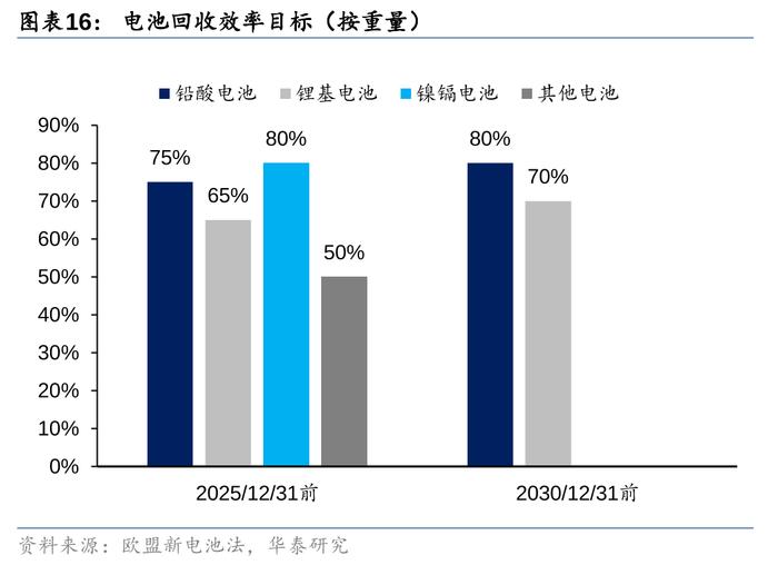 华泰 | 电新：如何看当前电池回收阶段及出海机遇？