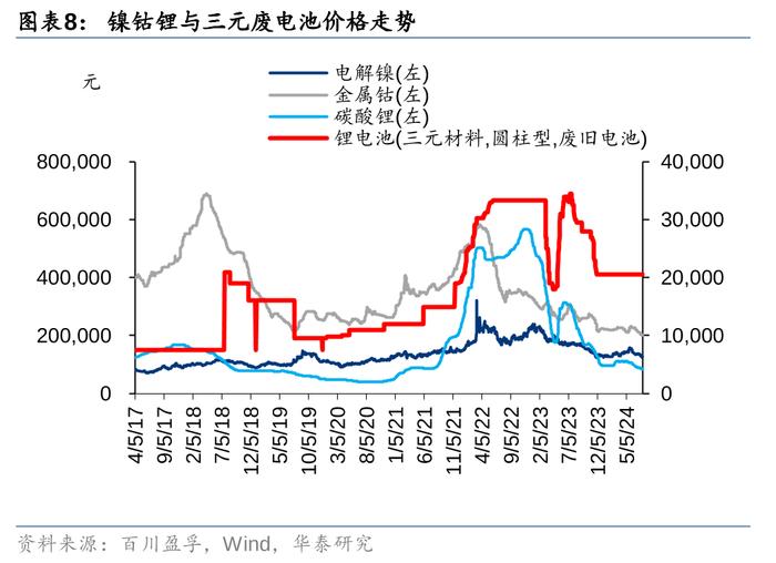 华泰 | 电新：如何看当前电池回收阶段及出海机遇？