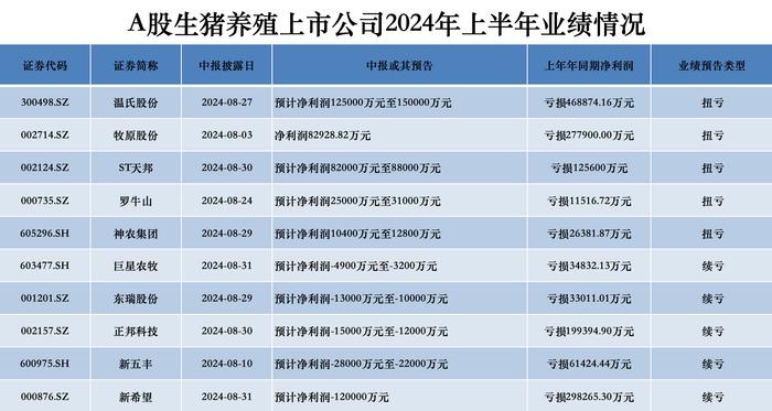 牧原股份7月利润超30亿，温氏股份上半年赚超12亿，猪企好日子来了？谁率先复苏？