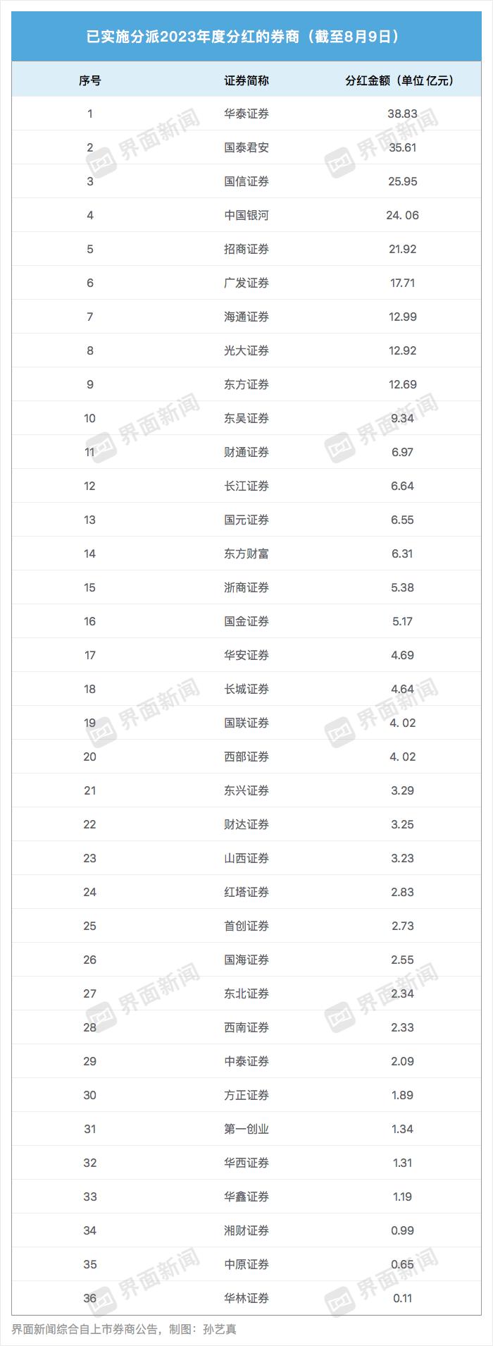 36家上市券商2023年分红已达294亿元，还有中期“红包”在路上