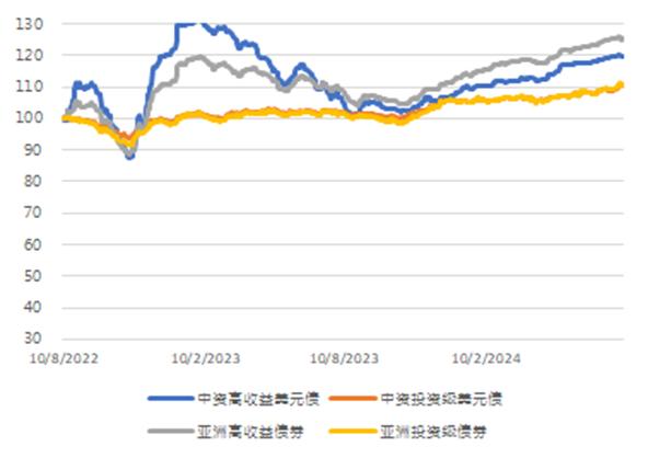 亚洲信用债每日盘点（8月9日）：中资美元债高收益市场整体较为稳定，仁恒上涨0.15pt，瑞安下跌0.3pt