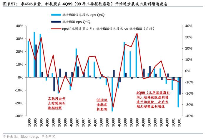 华泰策略：历史上美股核心资产泡沫是如何终结的？