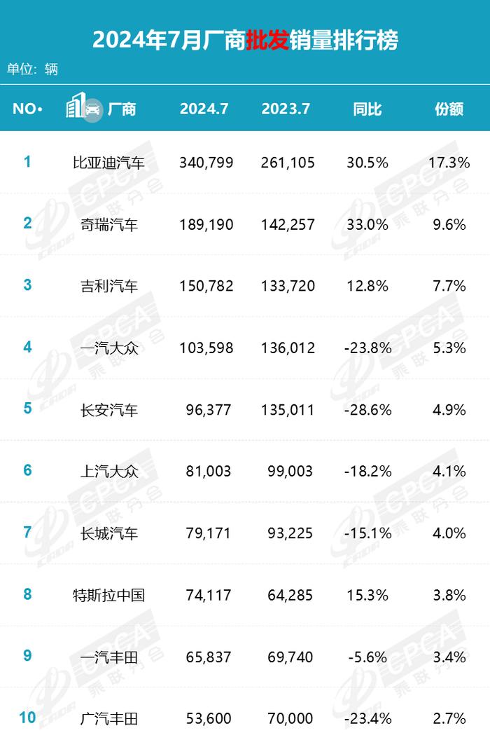 乘联分会发布 7 月新能源车企零售销量排行榜，比亚迪、吉利、理想、特斯拉名列前茅