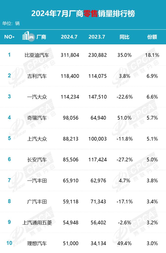 乘联分会发布 7 月新能源车企零售销量排行榜，比亚迪、吉利、理想、特斯拉名列前茅