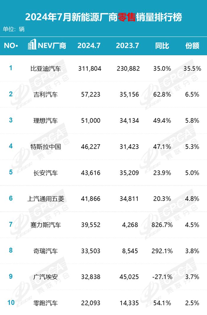 乘联分会发布 7 月新能源车企零售销量排行榜，比亚迪、吉利、理想、特斯拉名列前茅