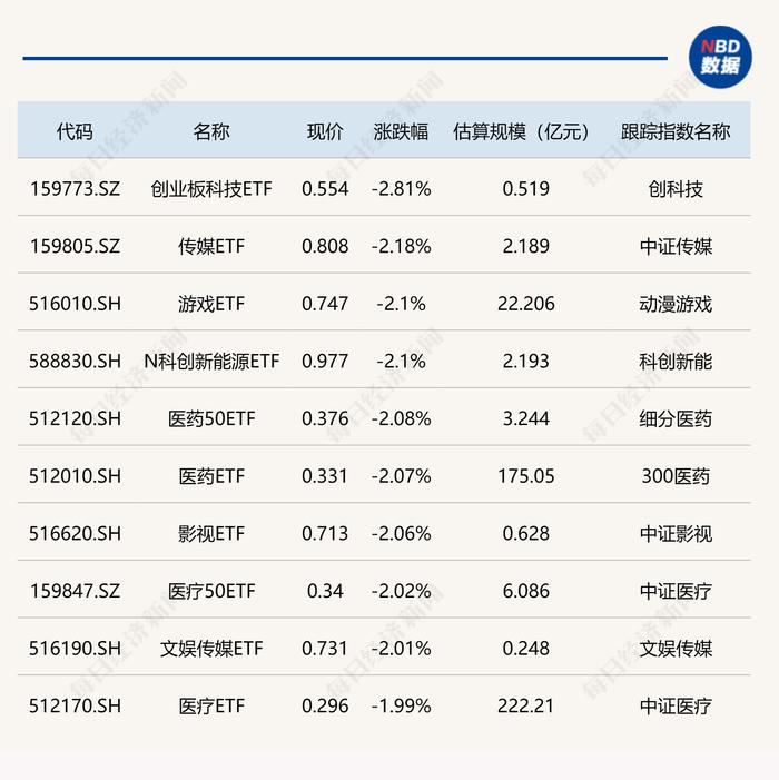 ETF今日收评 | 多只美股相关ETF涨超3% 传媒、游戏、医药等ETF跌幅居前