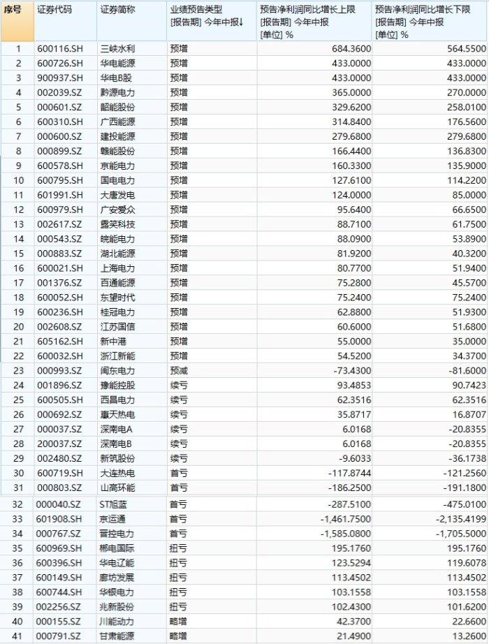 西昌电力上半年亏损收窄，用电高峰期机构看好电力行业