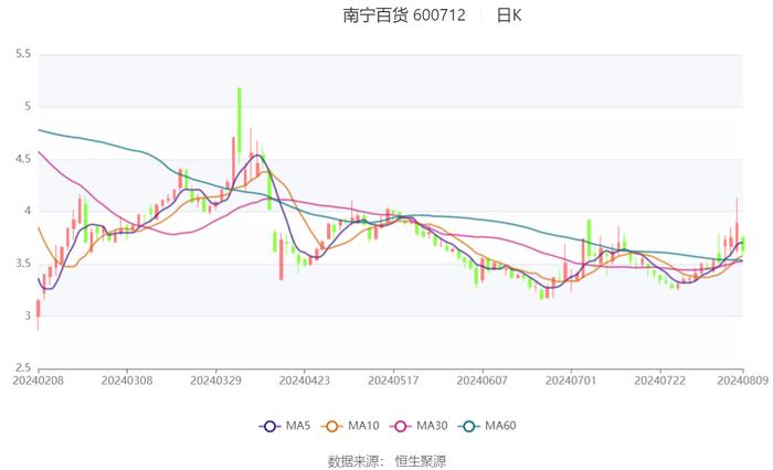 南宁百货：2024年上半年盈利241.88万元 同比扭亏