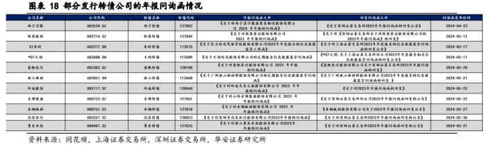 【华安证券·债券研究】策略报告：转债信用风险分析思路 ——转债策略精研