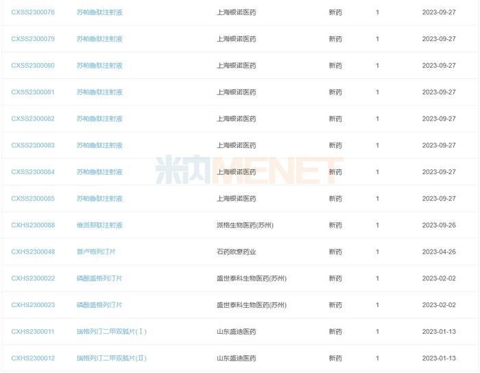 来源:米内网中国申报进度(MED)数据库