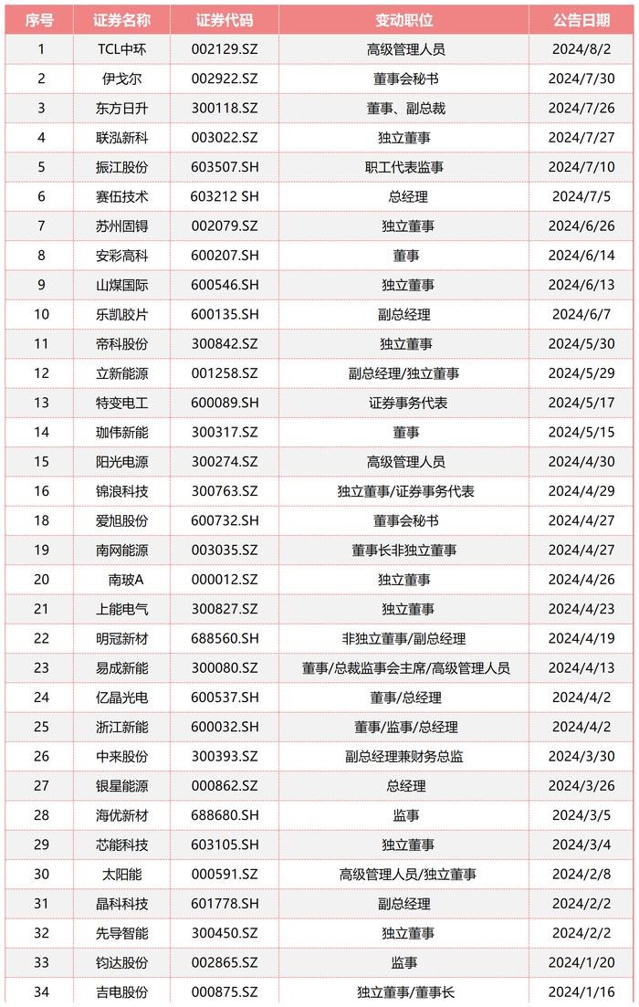 业绩承压，光伏行业再现“离职潮”，有高管年薪400万