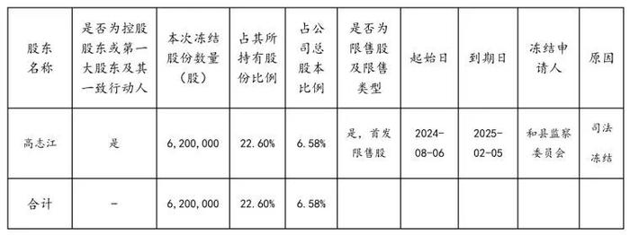 A股实控人620万股遭司法冻结 5个月前被实施留置