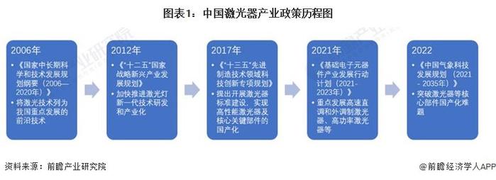 2024年中国激光器产业政策发展情况分析 “十四五”规划引领高端激光器发展【组图】