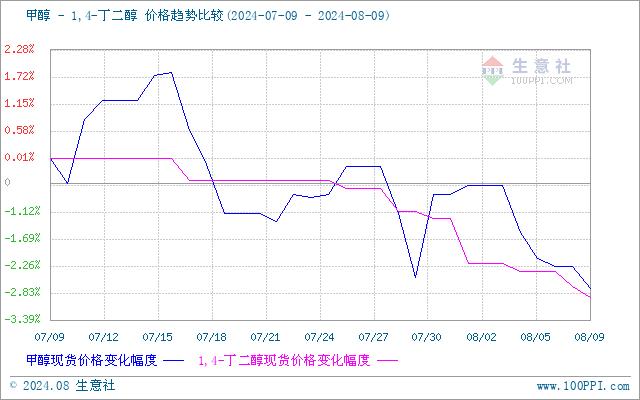 生意社：BDO市场行情持续走跌