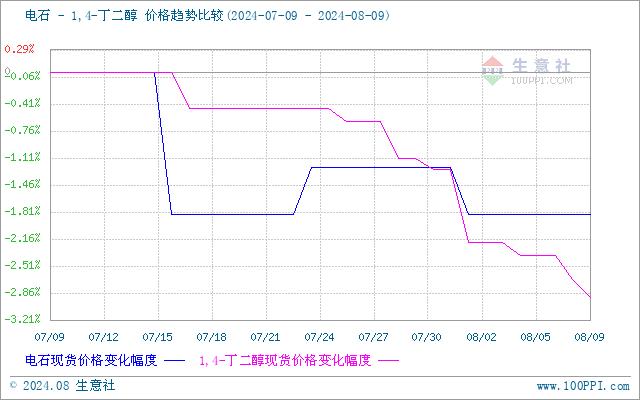 生意社：BDO市场行情持续走跌