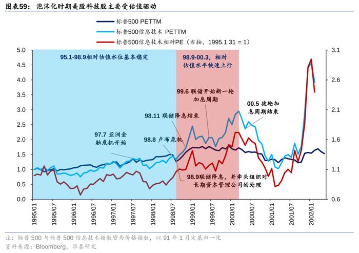 华泰策略：历史上美股核心资产泡沫是如何终结的？