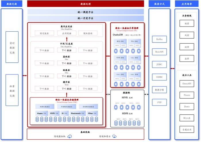 2024年度上市公司数字化转型最佳实践丨中信建投：证券行业湖仓一体数据平台的研究与建设