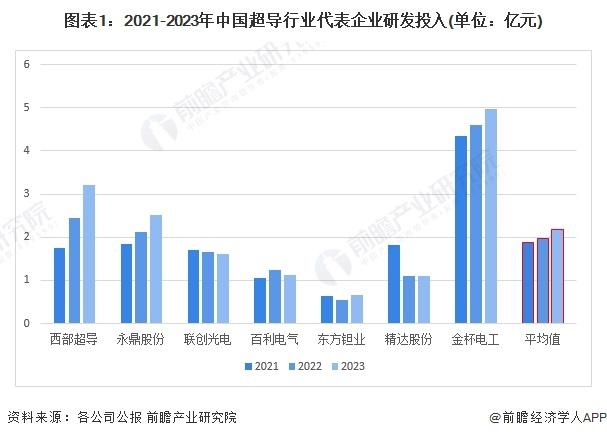 2024年中国超导行业企业研发创新现状分析 技术研发实力已经达到国际先进水平【组图】