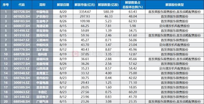 解禁威压！昔日“新股牛”盟固利20cm跌停，月内解禁高峰渐至，大比例解禁股一览