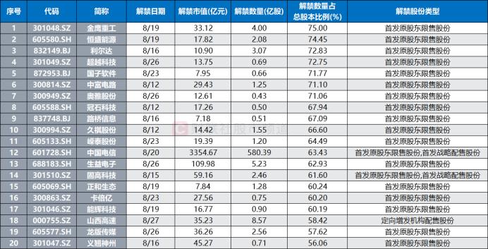 解禁威压！昔日“新股牛”盟固利20cm跌停，月内解禁高峰渐至，大比例解禁股一览