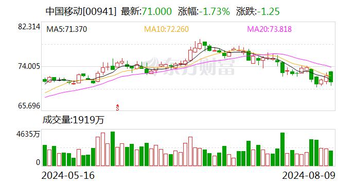 中国移动下跌超3%