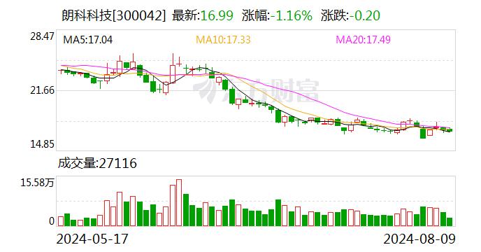 朗科科技：2024年半年度净利润约-3026万元