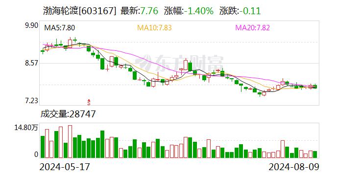 渤海轮渡：董事于新建拟减持不超0.072%股份