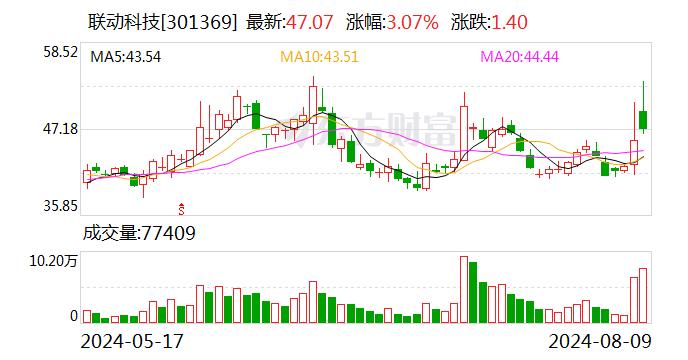 联动科技换手率31.90%，龙虎榜上机构买入725.87万元，卖出270.89万元