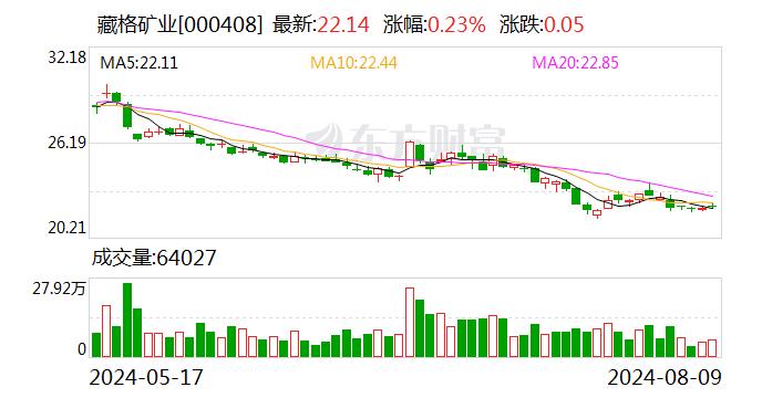 藏格矿业：8月9日召开董事会会议