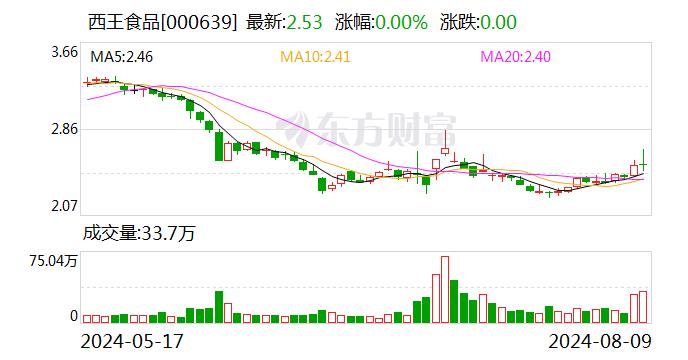 西王食品：8月9日召开董事会会议