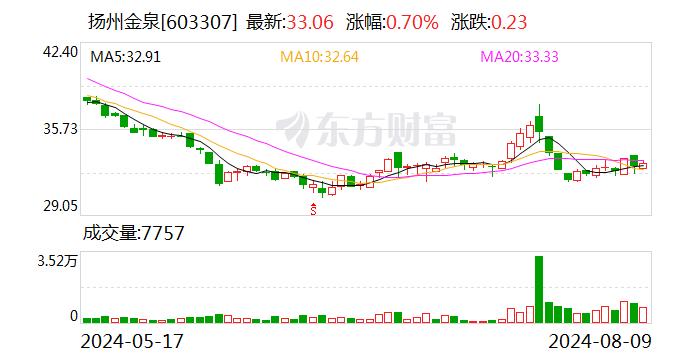 扬州金泉：8月9日召开董事会会议