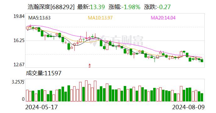 浩瀚深度：约196.43万股限售股8月19日解禁