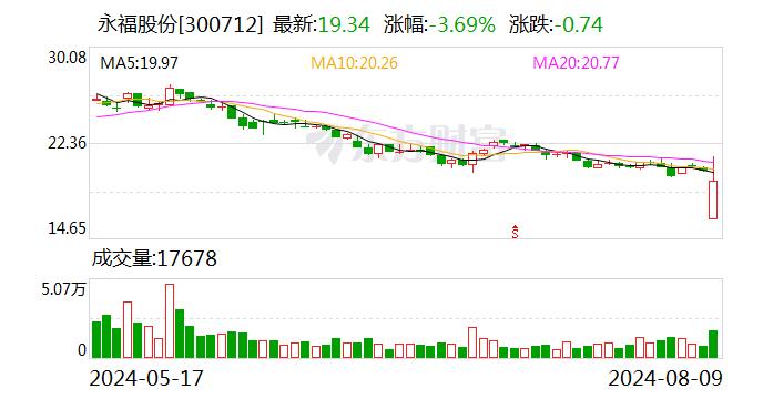 永福股份振幅31.09%，深股通龙虎榜上净卖出153.94万元