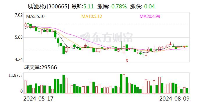 飞鹿股份：8月9日召开董事会会议