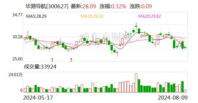 东吴证券给予华测导航买入评级 2024年半年度业绩点评：业绩增速亮眼 高毛利海外业务占比稳步提升