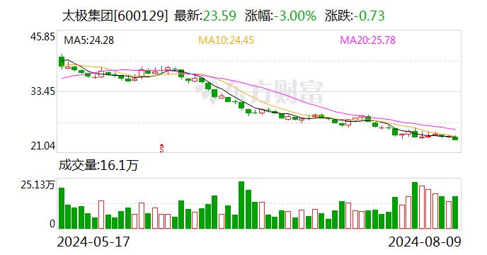 公司是否有维生素销售？太极集团回应