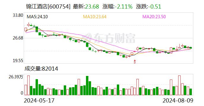 锦江酒店：拟向激励对象148人授予限制性股票800万股